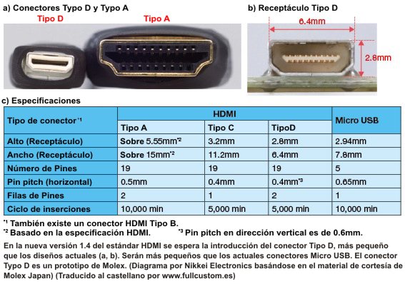 En la nueva versión 1.4 del estándar HDMI se espera la introducción del conector Tipo D, más pequeño que los diseños actuales. El conector Typo D es un prototipo de Molex. Diagrama por Nikkei Electronics basándose en el material de cortesía de Molex Japan. Traducido al castellano por www.fullcustom.es